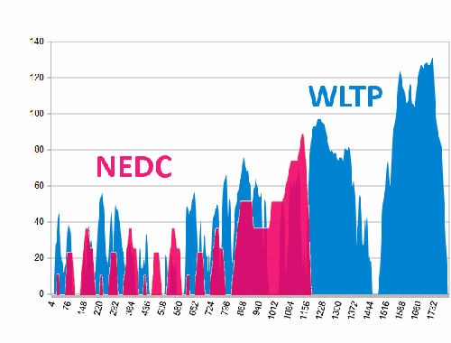 Статьи | Сертификация по протоколам NEDC, NEFZ, WLTP, EPA, JC08, RDE. В чём разница?